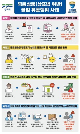 위조상품 판매한 13명 적발. 2,072점 14억2천만 원 상당 물건 압수