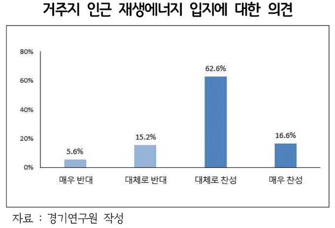 거주지 인근 재생에너지 입지에 대한 의견