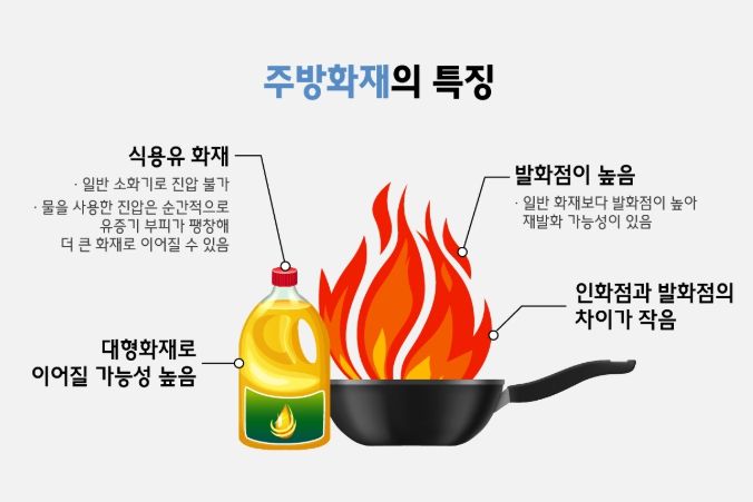 파주소방서, 음식점 주방 화재는 K급 소화기로 대비하세요