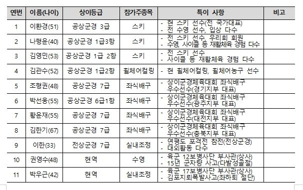 국가보훈부, ‘2025 캐나다 인빅터스 게임’ 대한민국 선수단 결단식 22일 개최