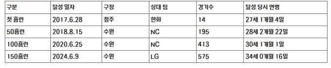 KT 로하스 주요 홈런 일지