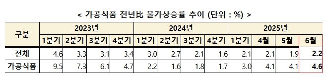 농식품부, 업계와 정부가 함께 가공식품 물가안정 협력