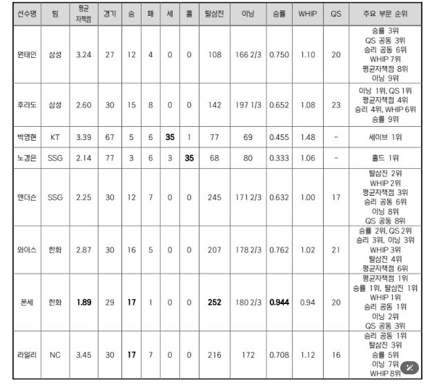 2025 KBO MVP 후보(투수-8명)