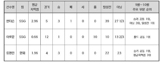 2025 신한 SOL뱅크 KBO 리그 9~10월 MVP 후보 성적(투수)