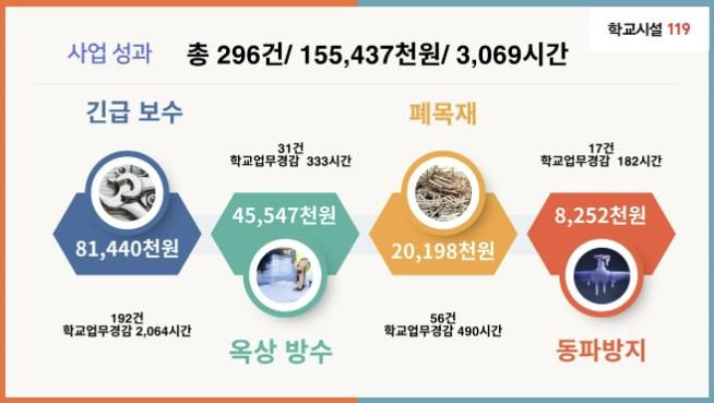 파주교육지원청,  학교는 클릭만, 보수는 교육청이 '학교시설 119', 예산 1.5억 절감 성과