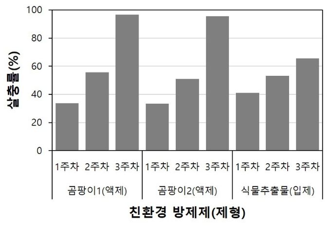 친환경 방제제 효과 실내 실험 결과