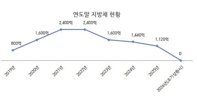 성남시 지방채 현황