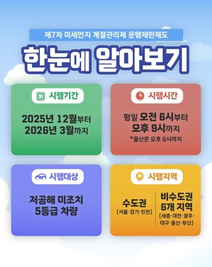 ‘미세먼지 계절관리제’ 군포시, 배출가스 5등급 차량 운행제한 12월 1일부터 내년 3월까지 4개월 간 시행