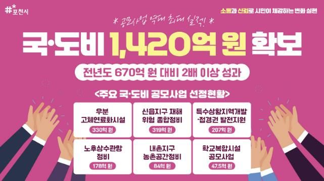 포천시, 공모사업 성과로 국·도비 1,420억 원 확보....'역대 최대'