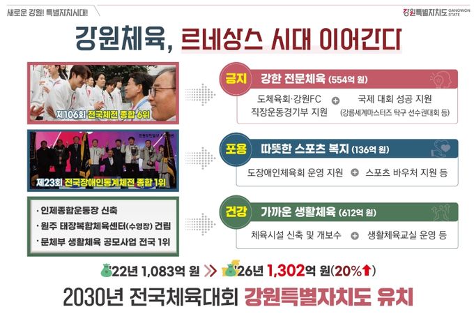 1,300억 원 투자 전문·장애인·생활 체육 중점 추진”