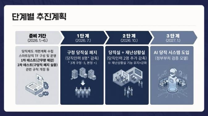 부천시 ‘AI 당직 시스템’ 단계별 추진계획 이미지